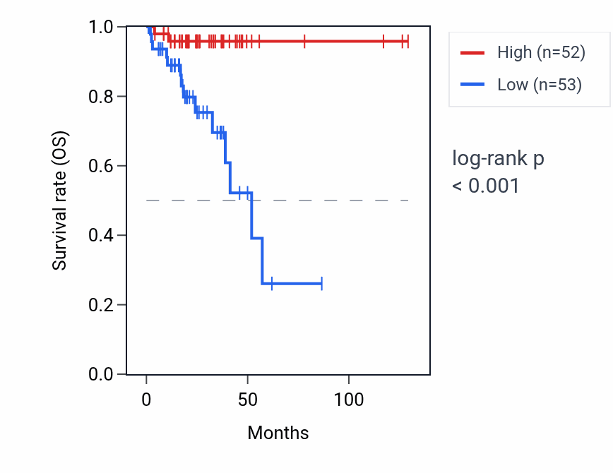 Kaplan&ndash;Meier survival curve for ERI2 RNA expression in READ: high vs low expression groups.