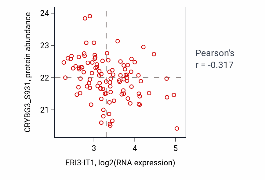 Per-sample scatter of ERI3-IT1 vs CRYBG3_S931 in LSCC (Pearson r = -0.32).