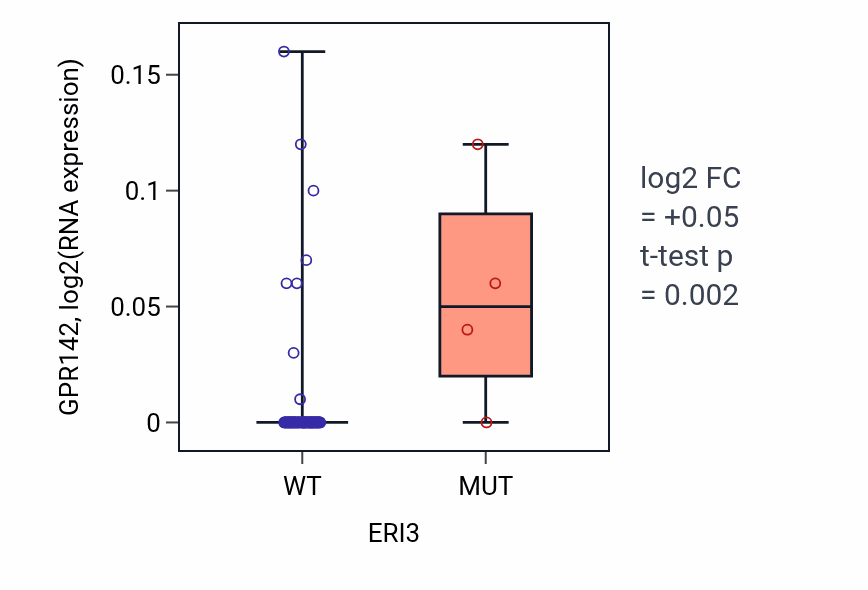 Box plot of GPR142 in ERI3-low vs ERI3-high samples in BLOOD_Lymphoma.
