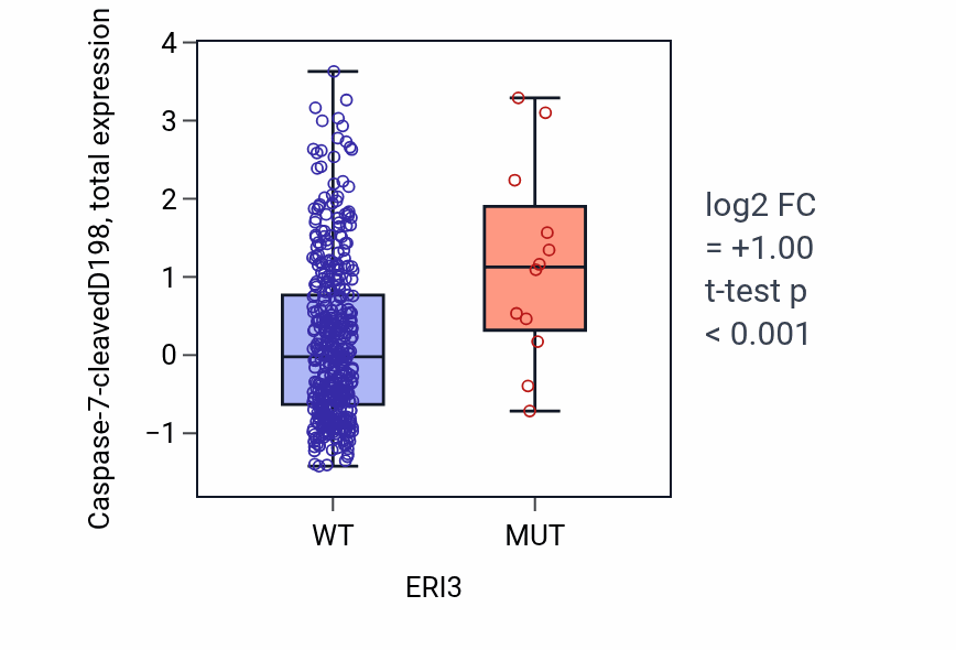Box plot of Caspase-7-cleavedD198 in ERI3-low vs ERI3-high samples in UCEC.