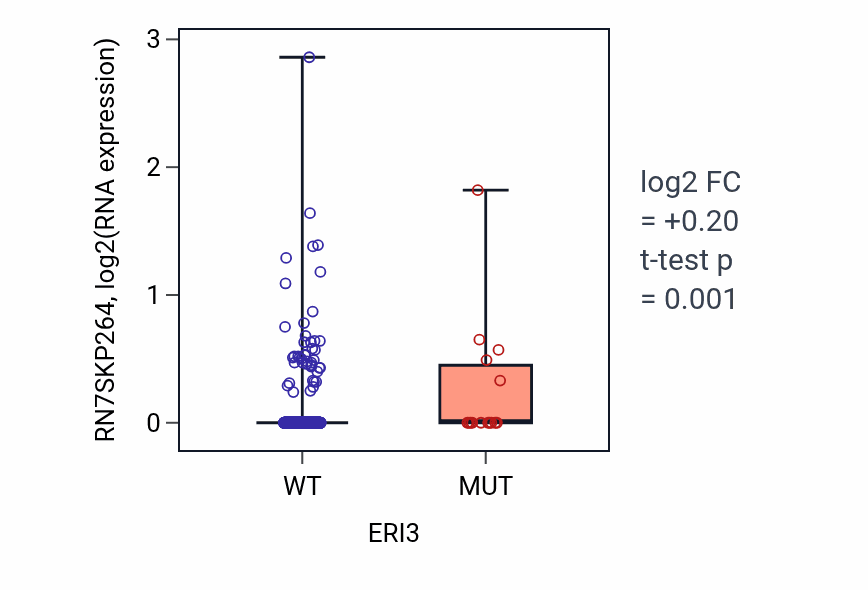 Box plot of RN7SKP264 in ERI3-low vs ERI3-high samples in UCEC.