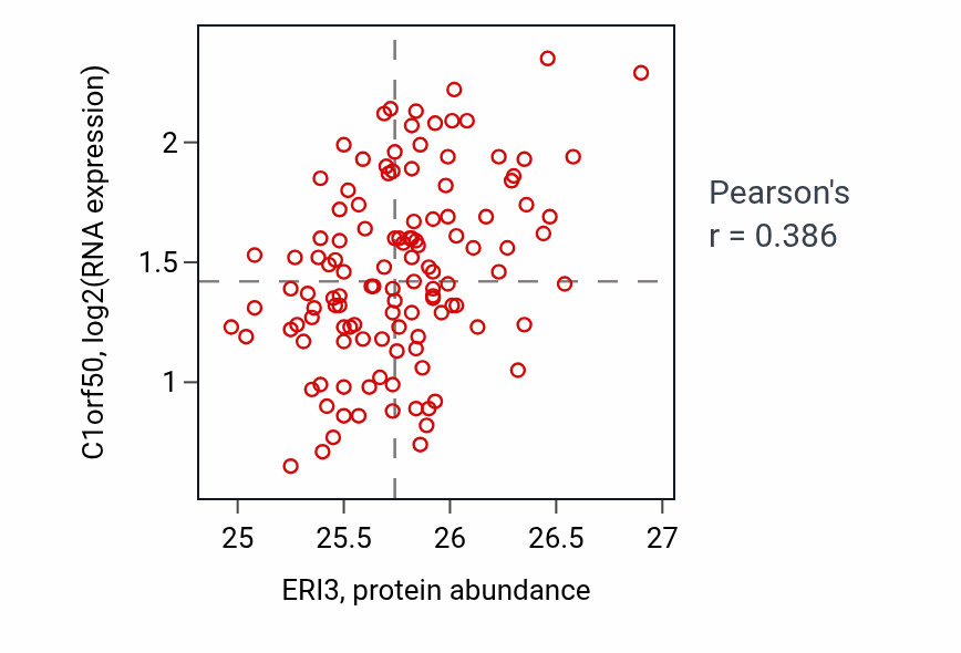 Per-sample scatter of ERI3 vs C1orf50 in BRCA (Pearson r = 0.39).