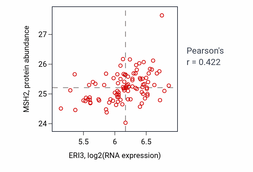 Per-sample scatter of ERI3 vs MSH2 in GBM (Pearson r = 0.42).