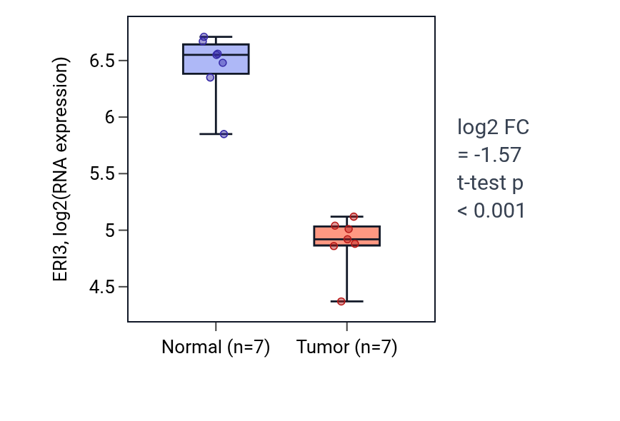 Tumor-vs-normal expression box plot for ERI3 in KICH.