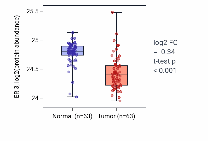 Tumor-vs-normal mass-spec protein box plot for ERI3 in CCRCC.