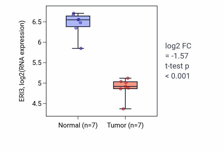 Tumor-vs-normal expression box plot for ERI3 RNA in KICH.