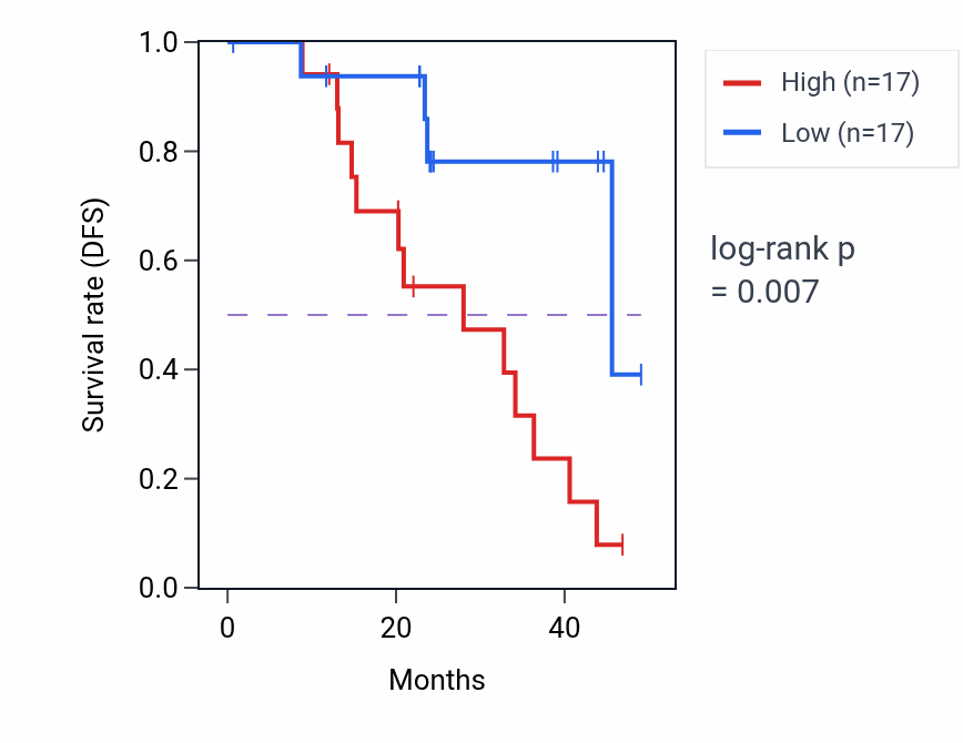 Kaplan&ndash;Meier survival curve for ERI3 mass-spec protein-high vs -low samples in HNSC.