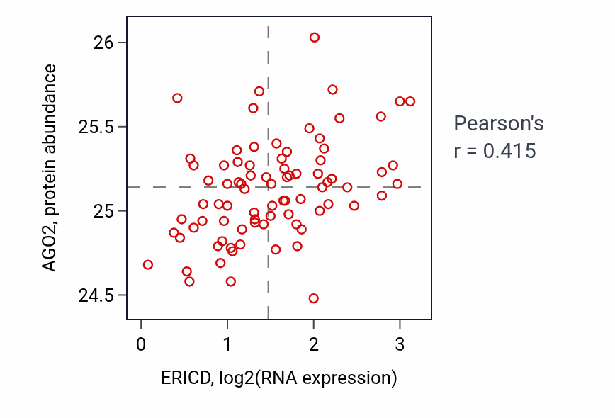 Per-sample scatter of ERICD vs AGO2 in OV (Pearson r = 0.41).