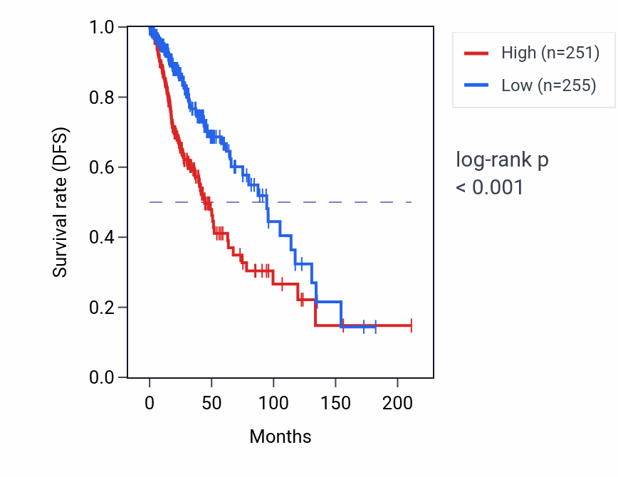 Kaplan&ndash;Meier survival curve for ERICD RNA expression in LGG: high vs low expression groups.