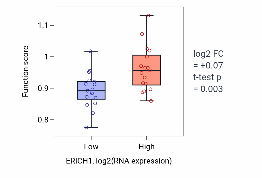 Box plot of Positive regulation of telomere capping in ERICH1-low vs ERICH1-high samples in KIDNEY.