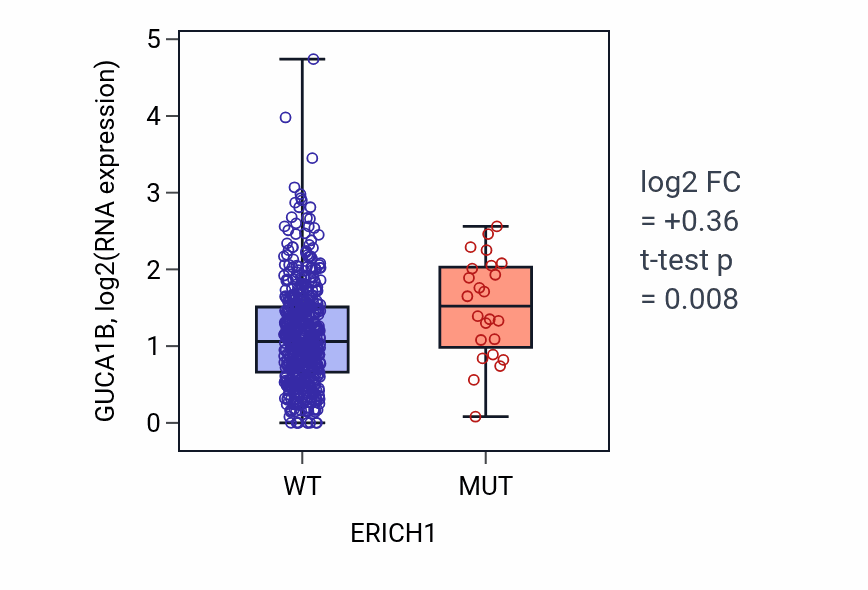 Box plot of GUCA1B in ERICH1-low vs ERICH1-high samples in UCEC.