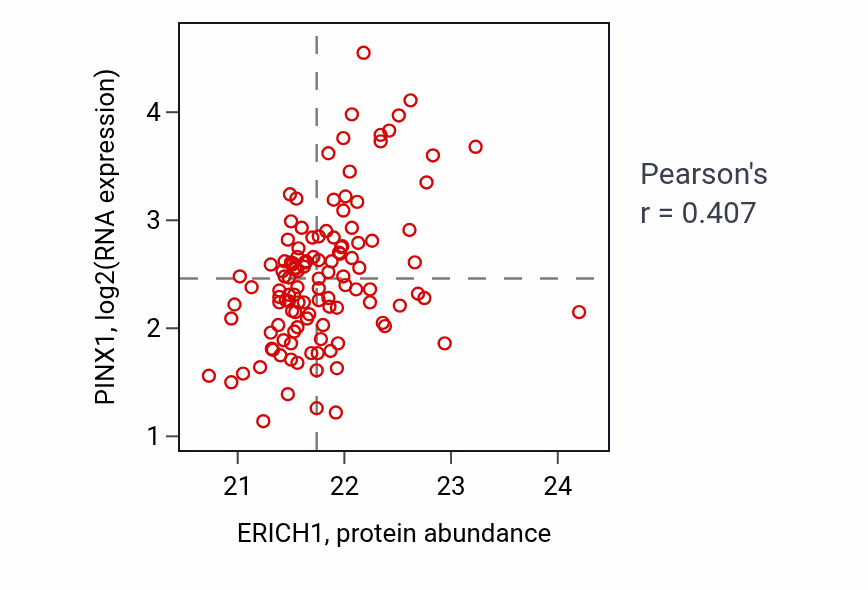 Per-sample scatter of ERICH1 vs PINX1 in BRCA (Pearson r = 0.41).