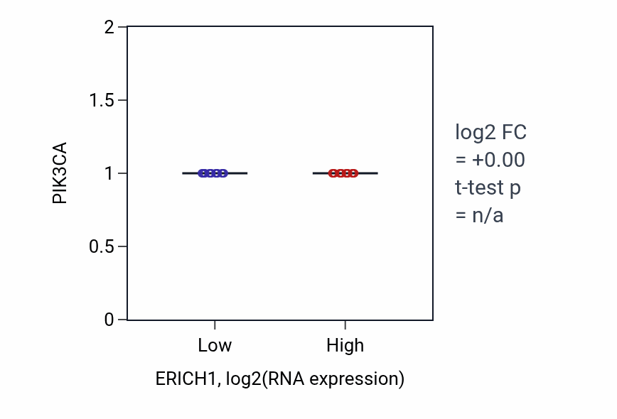 Box plot of PIK3CA in ERICH1-low vs ERICH1-high samples in LGG.