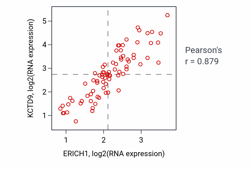 Per-sample scatter of ERICH1 vs KCTD9 in UVM (Pearson r = 0.88).