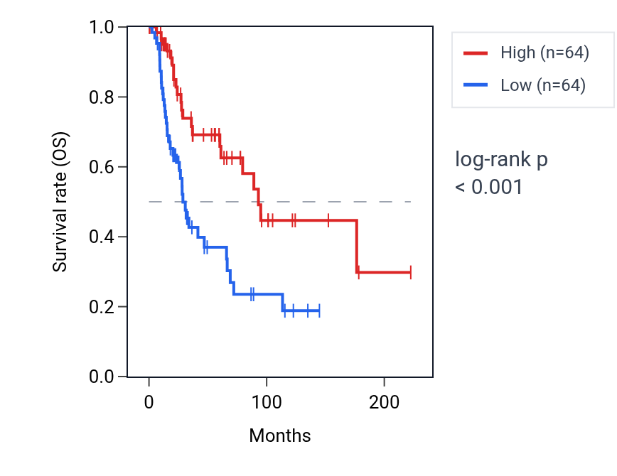 Kaplan&ndash;Meier survival curve for ERICH1 RNA expression in SKCM: high vs low expression groups.