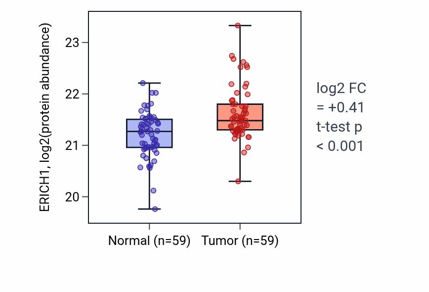 Tumor-vs-normal mass-spec protein box plot for ERICH1 in HNSC.
