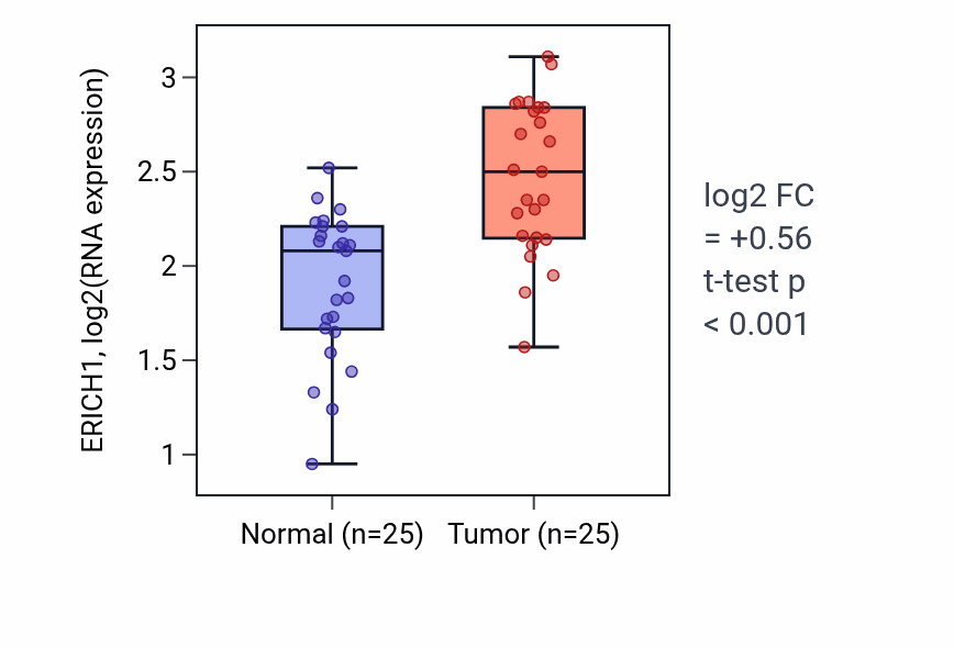 Tumor-vs-normal expression box plot for ERICH1 RNA in HNSC.