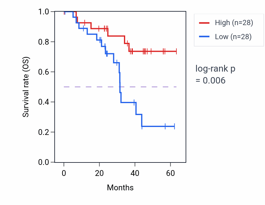 Kaplan&ndash;Meier survival curve for ERICH1 mass-spec protein-high vs -low samples in HNSC.