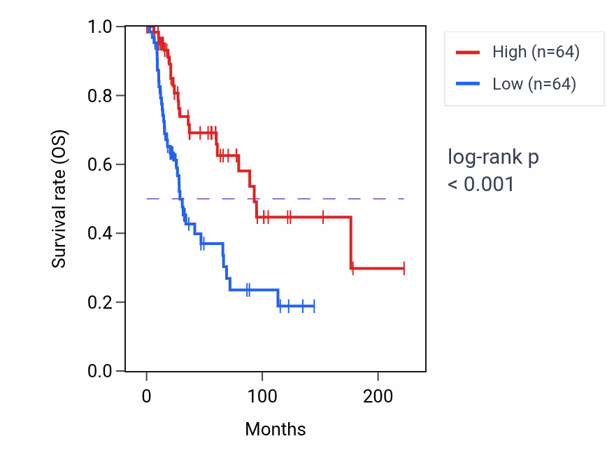 Kaplan&ndash;Meier survival curve for ERICH1 RNA-high vs -low samples in SKCM.