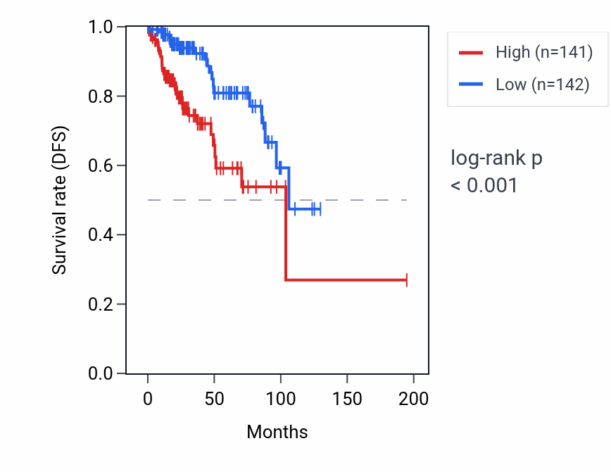 Kaplan&ndash;Meier survival curve for ERICH2 RNA expression in KIRP: high vs low expression groups.
