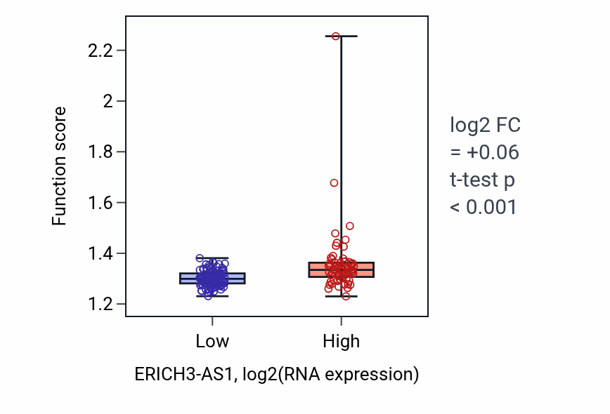 Box plot of rRNA metabolic process in ERICH3-AS1-low vs ERICH3-AS1-high samples in ESCA.
