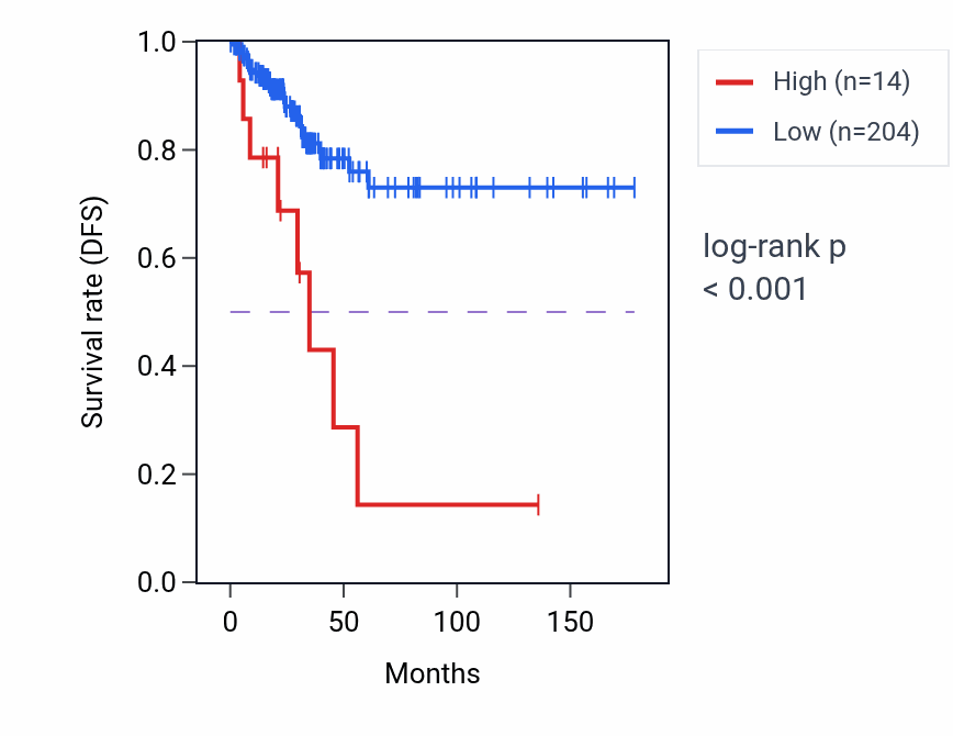 Kaplan&ndash;Meier survival curve for ERICH3-AS1 RNA expression in THCA: high vs low expression groups.