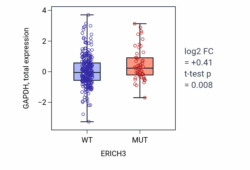 Box plot of GAPDH in ERICH3-low vs ERICH3-high samples in LUSC.