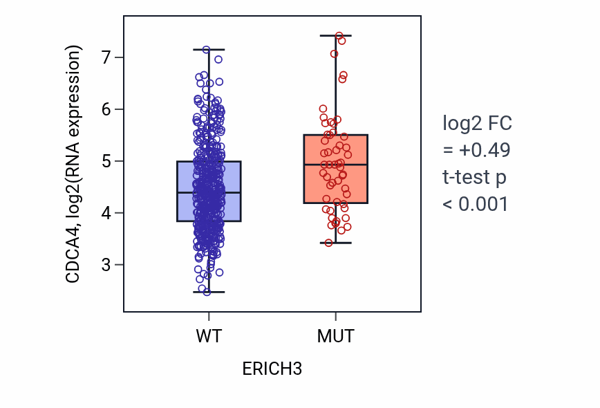 Box plot of CDCA4 in ERICH3-low vs ERICH3-high samples in LUAD.