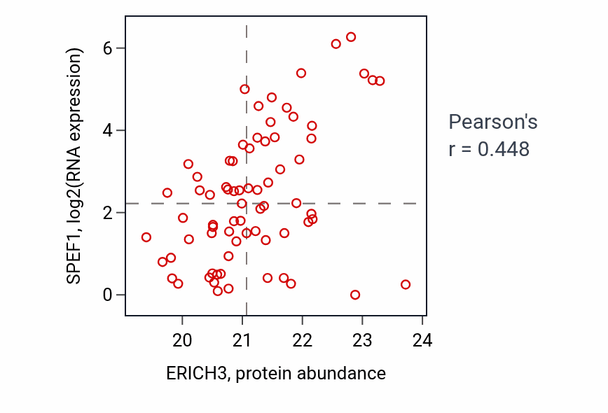 Per-sample scatter of ERICH3 vs SPEF1 in UCEC (Pearson r = 0.45).