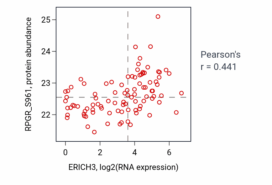 Per-sample scatter of ERICH3 vs RPGR_S961 in UCEC (Pearson r = 0.44).
