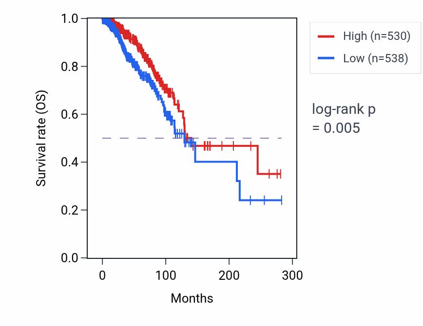 Kaplan&ndash;Meier survival curve for ERICH3 RNA expression in BRCA: high vs low expression groups.