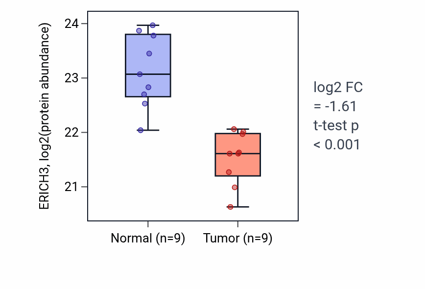 Tumor-vs-normal mass-spec protein box plot for ERICH3 in LSCC.