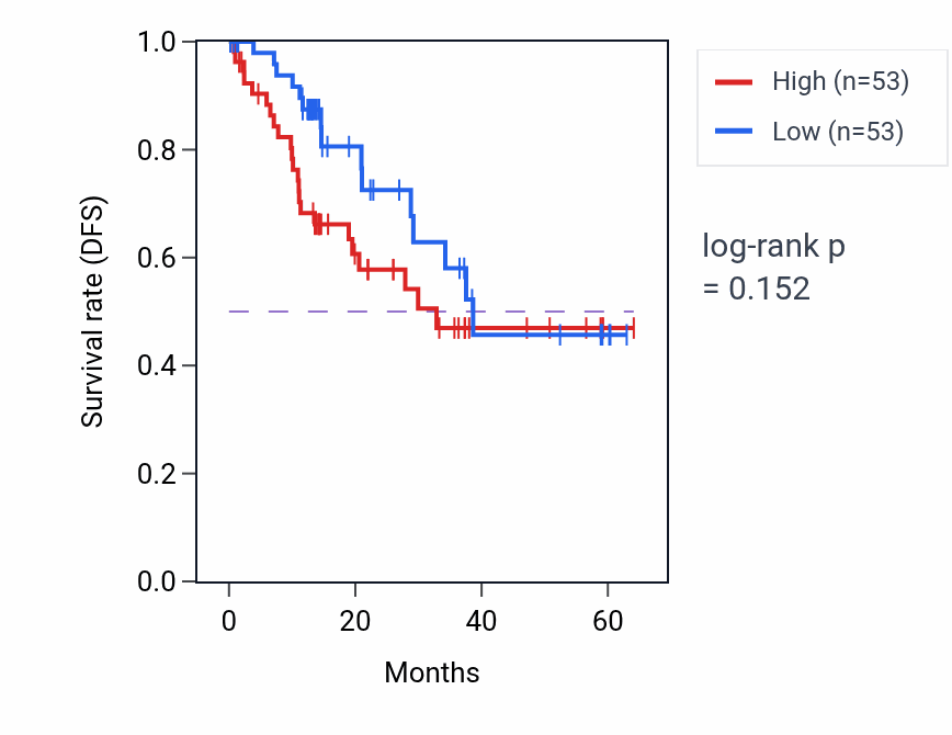 Kaplan&ndash;Meier survival curve for ERICH3 mass-spec protein-high vs -low samples in LUAD.