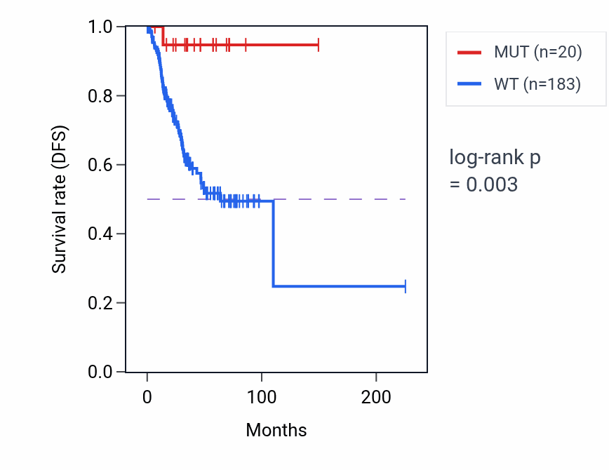 Kaplan&ndash;Meier survival curve for ERICH3 mutant vs wild-type samples in UCEC.
