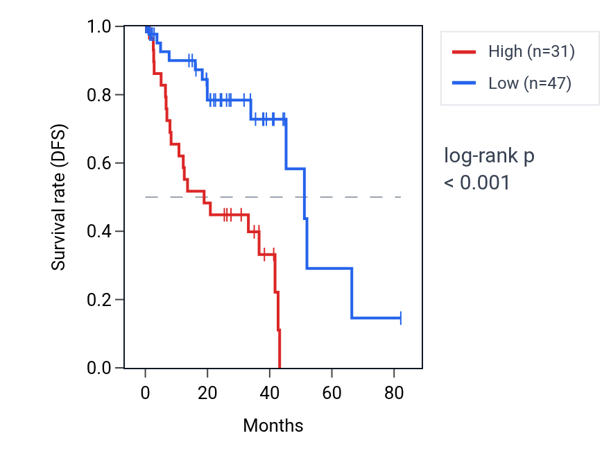 Kaplan&ndash;Meier survival curve for ERICH4 RNA expression in UVM: high vs low expression groups.