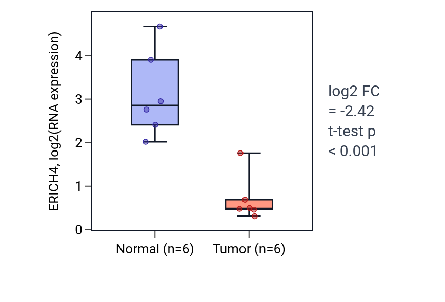 Tumor-vs-normal expression box plot for ERICH4 in KIRC.