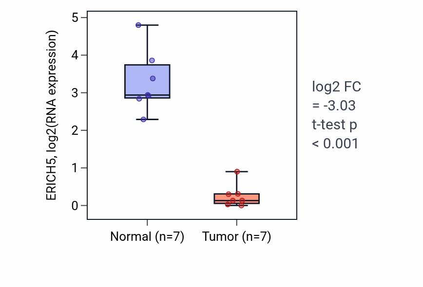 Tumor-vs-normal expression box plot for ERICH5 in KICH.