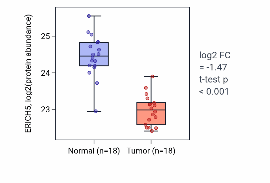 Tumor-vs-normal mass-spec protein box plot for ERICH5 in PDAC.