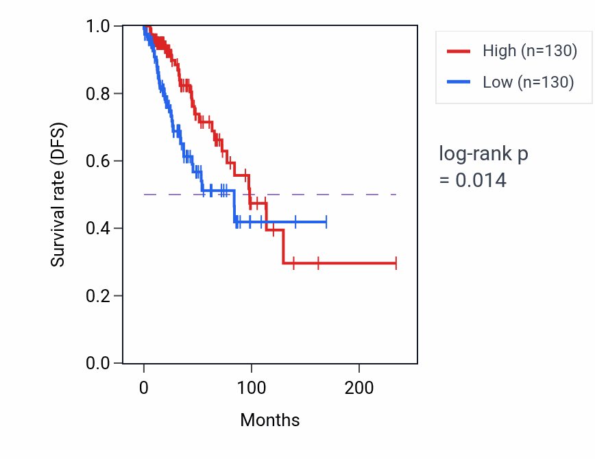 Kaplan&ndash;Meier survival curve for ERICH6-AS1 RNA expression in BRCA: high vs low expression groups.
