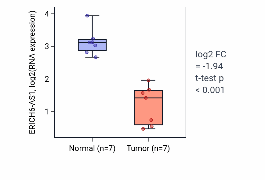 Tumor-vs-normal expression box plot for ERICH6-AS1 in KICH.