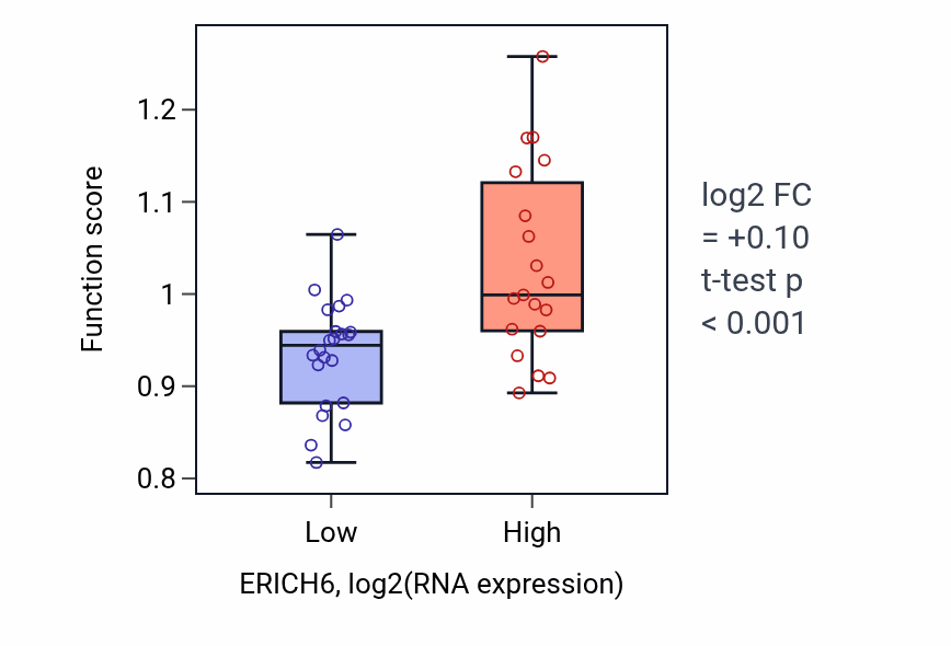 Box plot of RISC complex assembly in ERICH6-low vs ERICH6-high samples in STOMACH.
