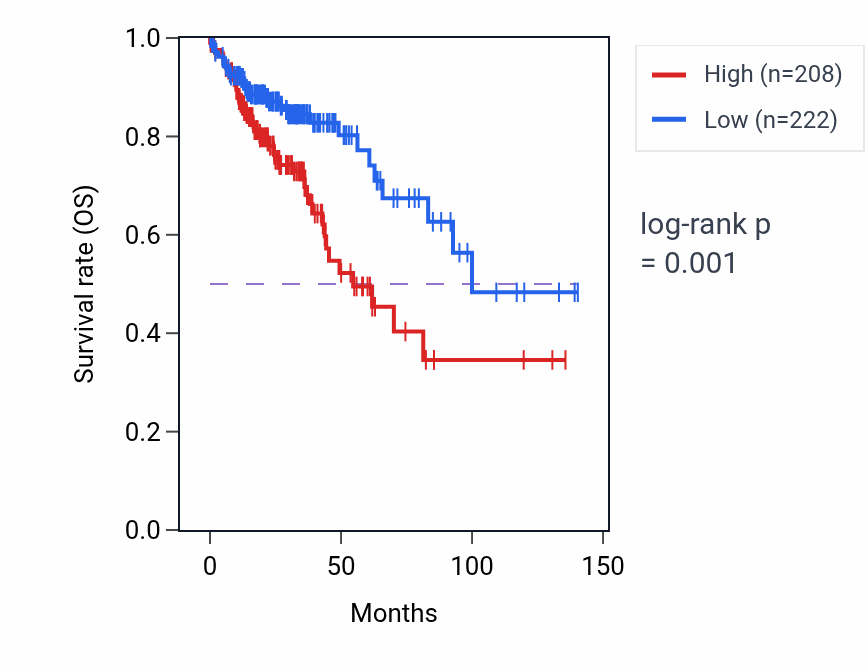 Kaplan&ndash;Meier survival curve for ERICH6 RNA expression in COAD: high vs low expression groups.
