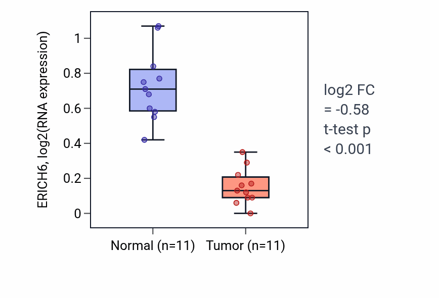 Tumor-vs-normal expression box plot for ERICH6 in KICH.