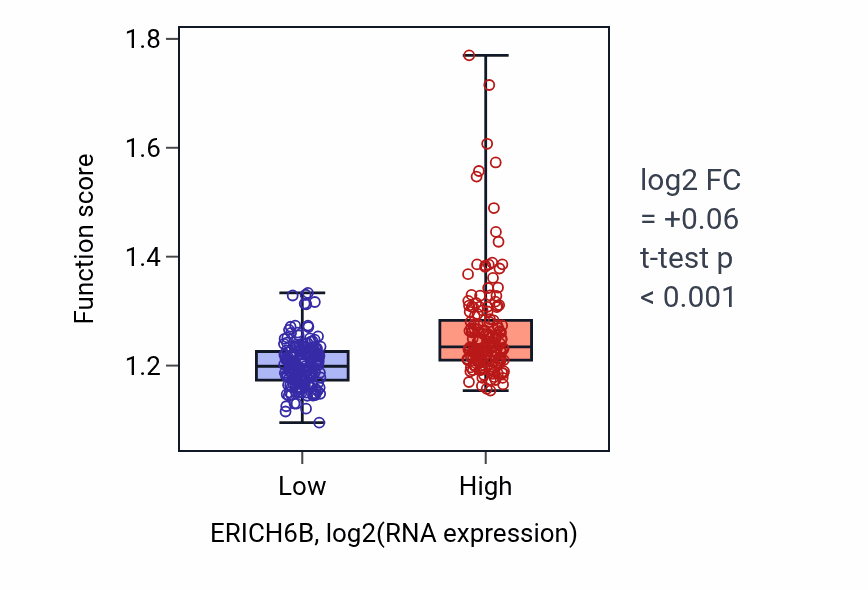 Box plot of Regulation of DNA repair in ERICH6B-low vs ERICH6B-high samples in STAD.