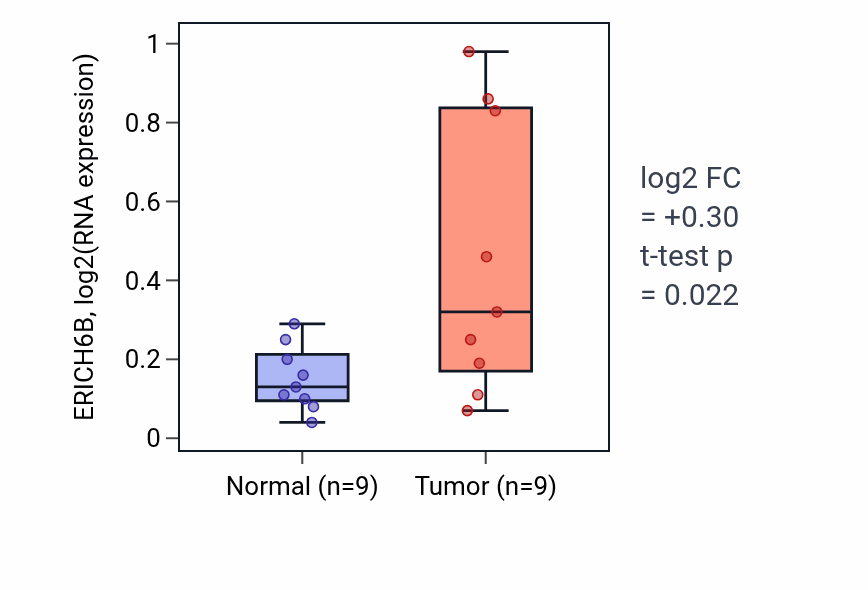 Tumor-vs-normal expression box plot for ERICH6B in CHOL.
