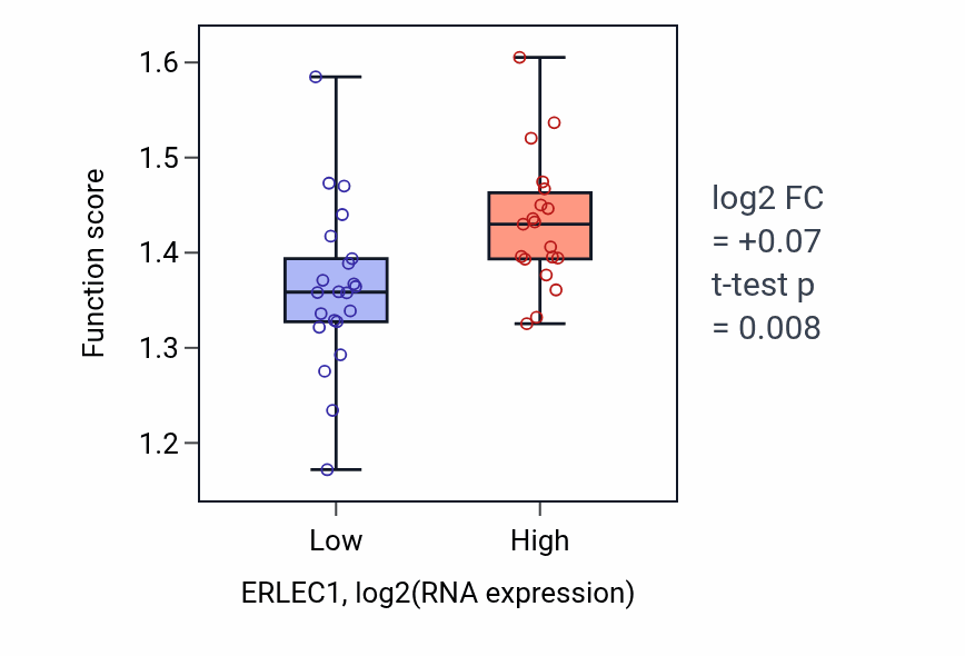 Box plot of Endoplasmic reticulum to cytosol transport in ERLEC1-low vs ERLEC1-high samples in STOMACH.
