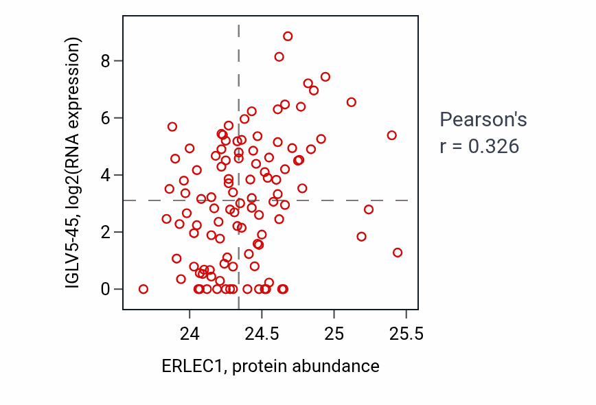 Per-sample scatter of ERLEC1 vs IGLV5-45 in HNSC (Pearson r = 0.33).