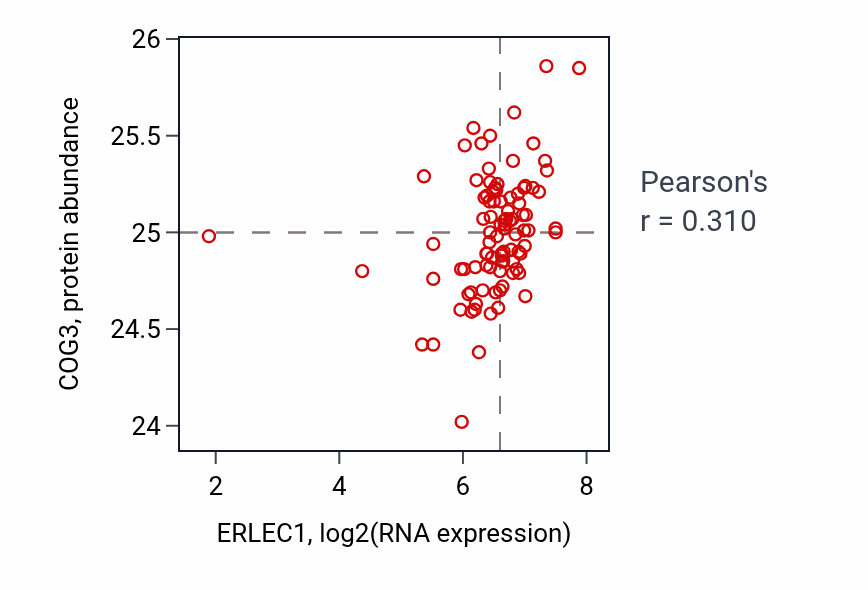 Per-sample scatter of ERLEC1 vs COG3 in UCEC (Pearson r = 0.31).