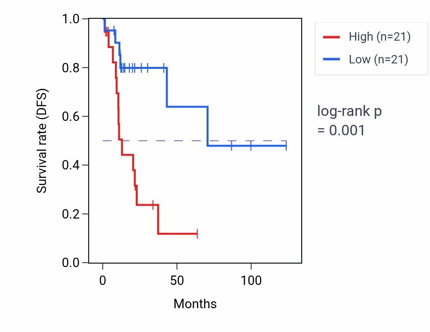 Kaplan&ndash;Meier survival curve for ERLEC1 RNA expression in KIRP: high vs low expression groups.