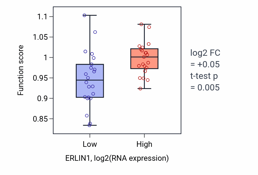 Box plot of DNA synthesis involved in DNA repair in ERLIN1-low vs ERLIN1-high samples in UPPER_AERODIGESTIVE_TRACT.